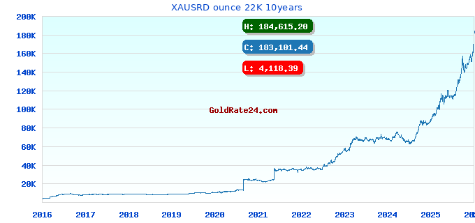 XAUSRD ounce 22K 10years
