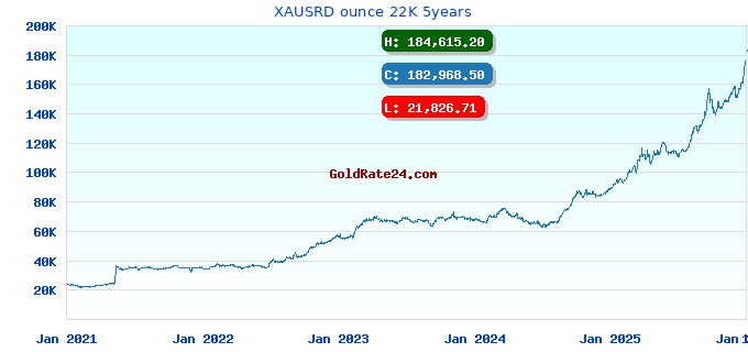 XAUSRD ounce 22K 5years