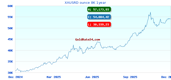 XAUSRD ounce 8K 1year
