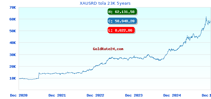XAUSRD tola 23K 5years