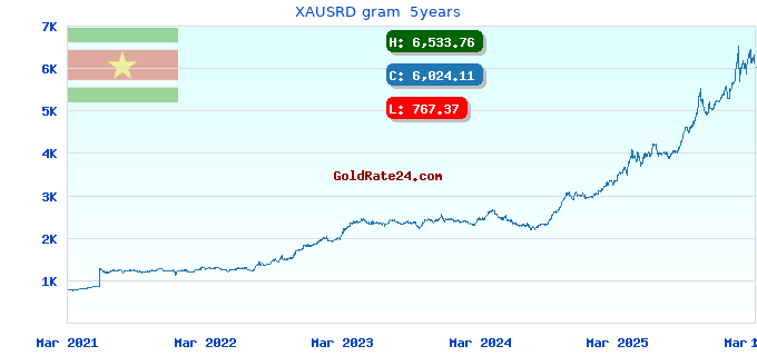 XAUSRD gram 5years
