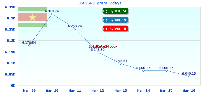 XAUSRD gram 7days