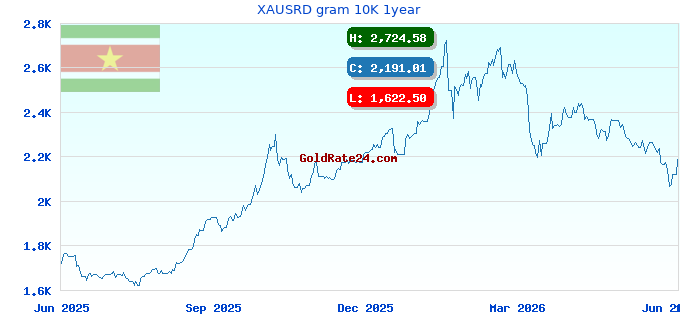 XAUSRD gram 10K 1year