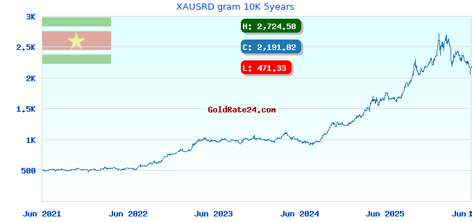 XAUSRD gram 10K 5years