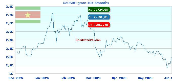 XAUSRD gram 10K 6months