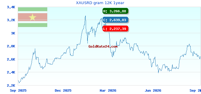 XAUSRD gram 12K 1year
