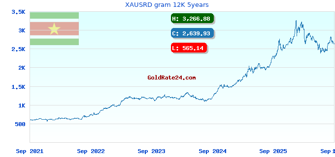 XAUSRD gram 12K 5years