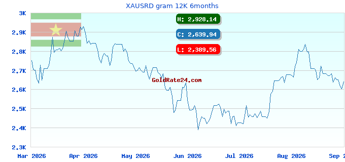 XAUSRD gram 12K 6months