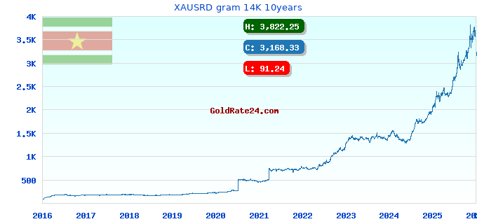 XAUSRD gram 14K 10years