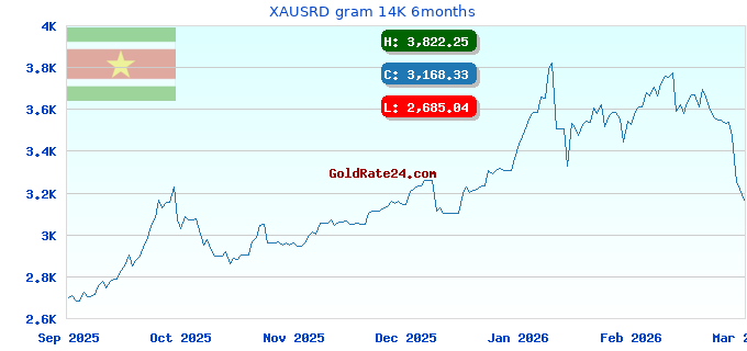 XAUSRD gram 14K 6months