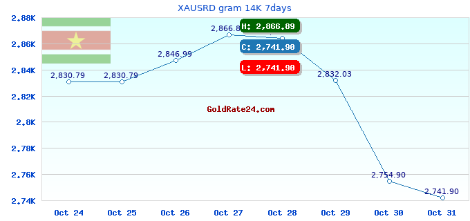 XAUSRD gram 14K 7days