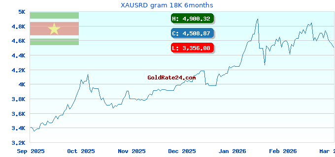 XAUSRD gram 18K 6months
