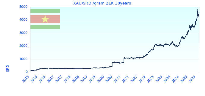 XAU/SRD /gram 21K 10years
