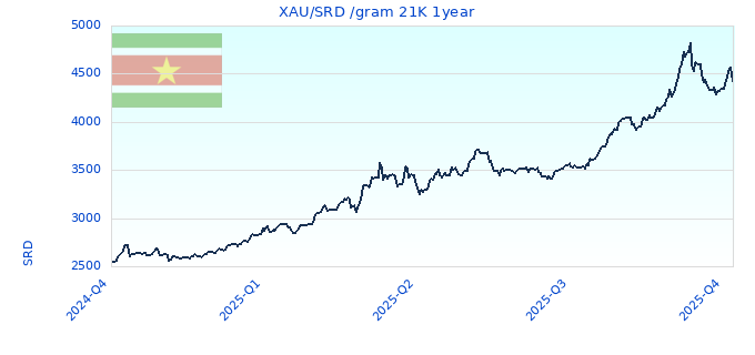 XAU/SRD /gram 21K 1year