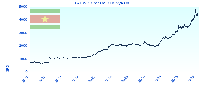 XAU/SRD /gram 21K 5years