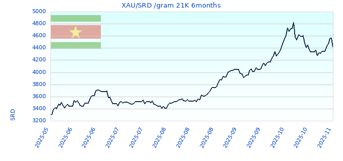 XAU/SRD /gram 21K 6months