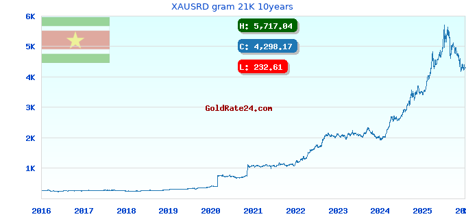 XAUSRD gram 21K 10years