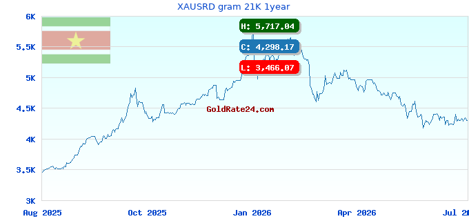 XAUSRD gram 21K 1year