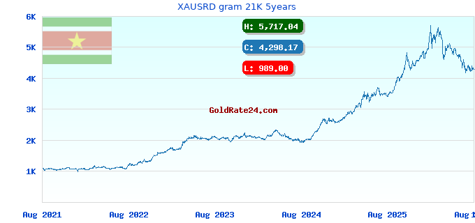 XAUSRD gram 21K 5years