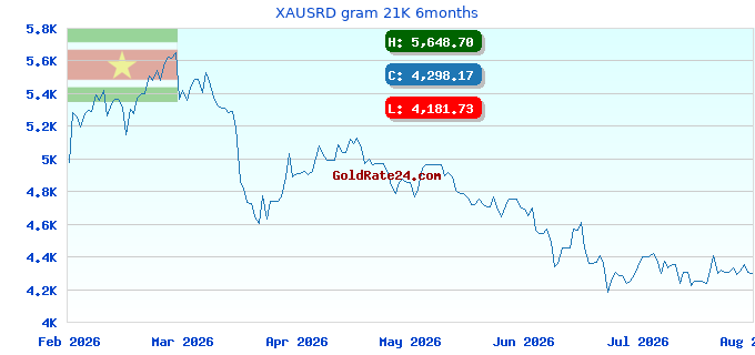 XAUSRD gram 21K 6months