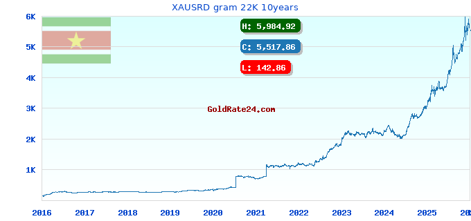 XAUSRD gram 22K 10years
