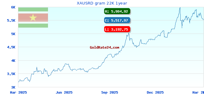 XAUSRD gram 22K 1year