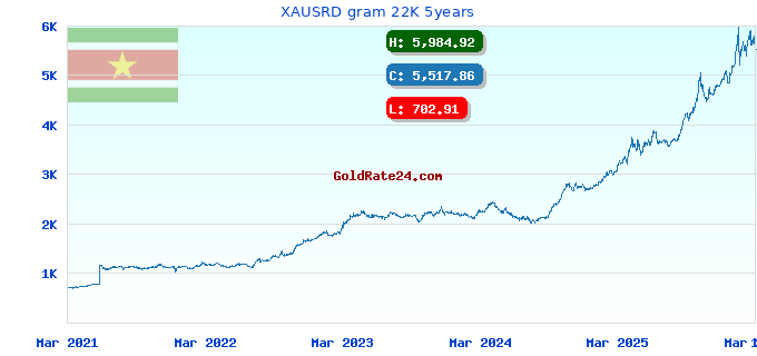 XAUSRD gram 22K 5years