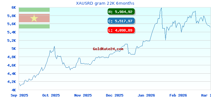 XAUSRD gram 22K 6months
