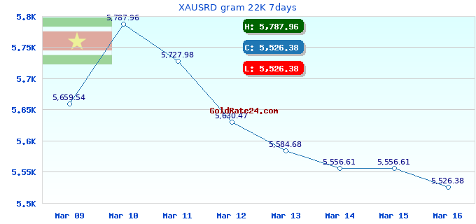 XAUSRD gram 22K 7days