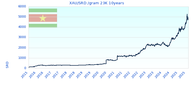 XAU/SRD /gram 23K 10years