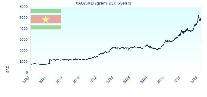 XAU/SRD /gram 23K 5years