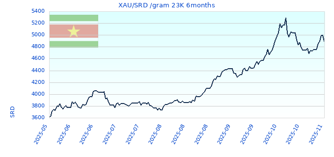 XAU/SRD /gram 23K 6months