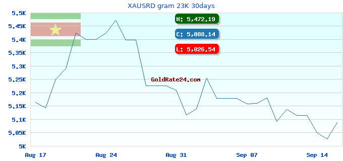 XAUSRD gram 23K 30days