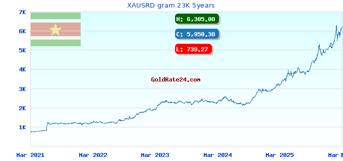 XAUSRD gram 23K 5years