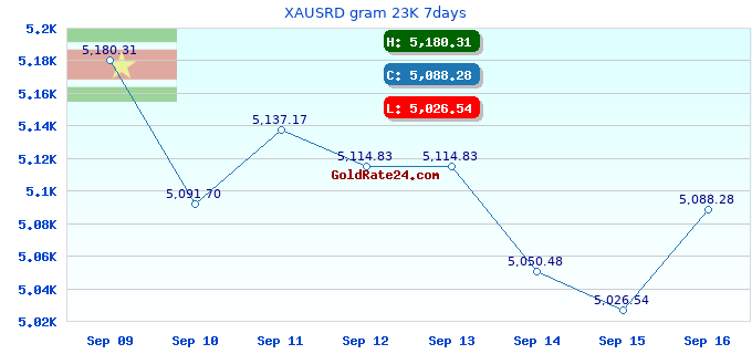 XAUSRD gram 23K 7days
