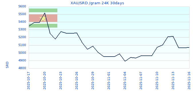 XAU/SRD /gram 24K 30days