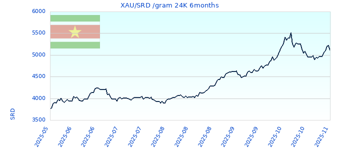 XAU/SRD /gram 24K 6months