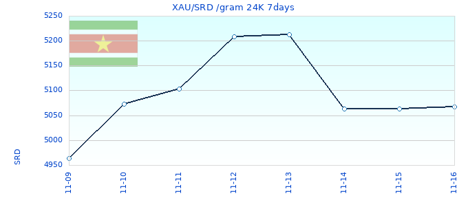 XAU/SRD /gram 24K 7days