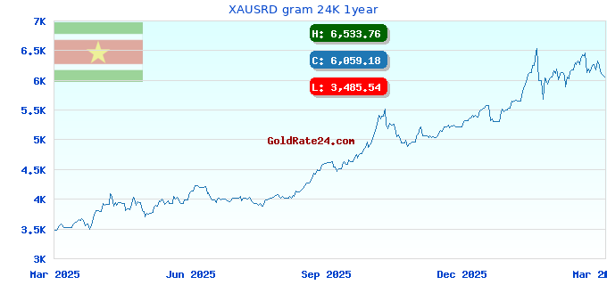 XAUSRD gram 24K 1year