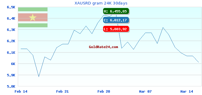 XAUSRD gram 24K 30days