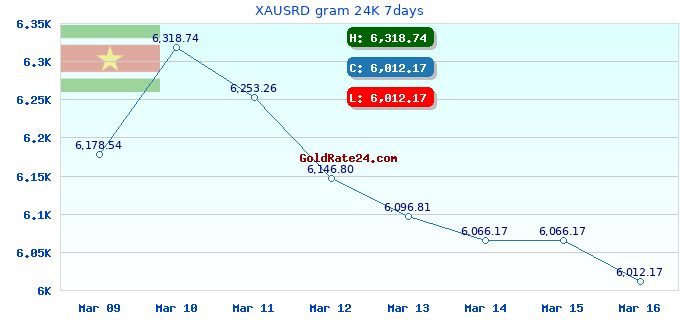 XAUSRD gram 24K 7days