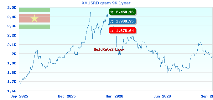 XAUSRD gram 9K 1year