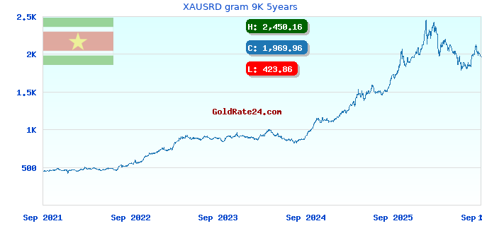 XAUSRD gram 9K 5years