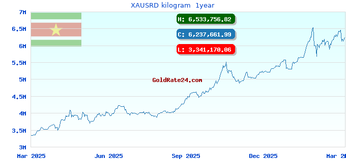 XAUSRD kilogram  1year