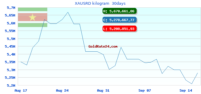 XAUSRD kilogram 30days