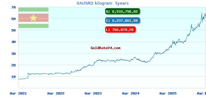 XAUSRD kilogram  5years