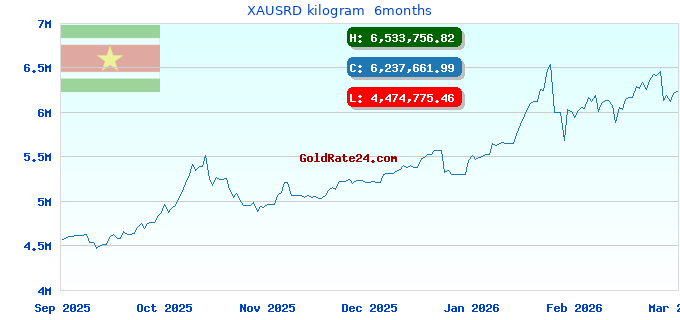 XAUSRD kilogram  6months