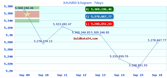 XAUSRD kilogram 7days