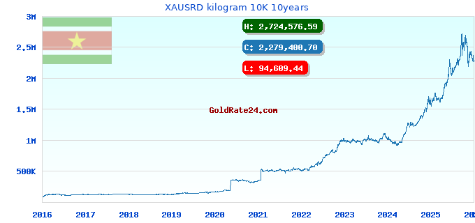 XAUSRD kilogram 10K 10years