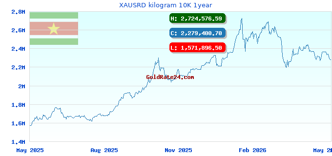 XAUSRD kilogram 10K 1year